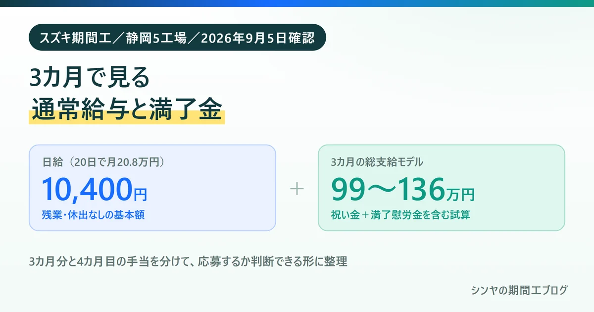 スズキ期間工を3カ月で見た通常給与と満了金を示す図