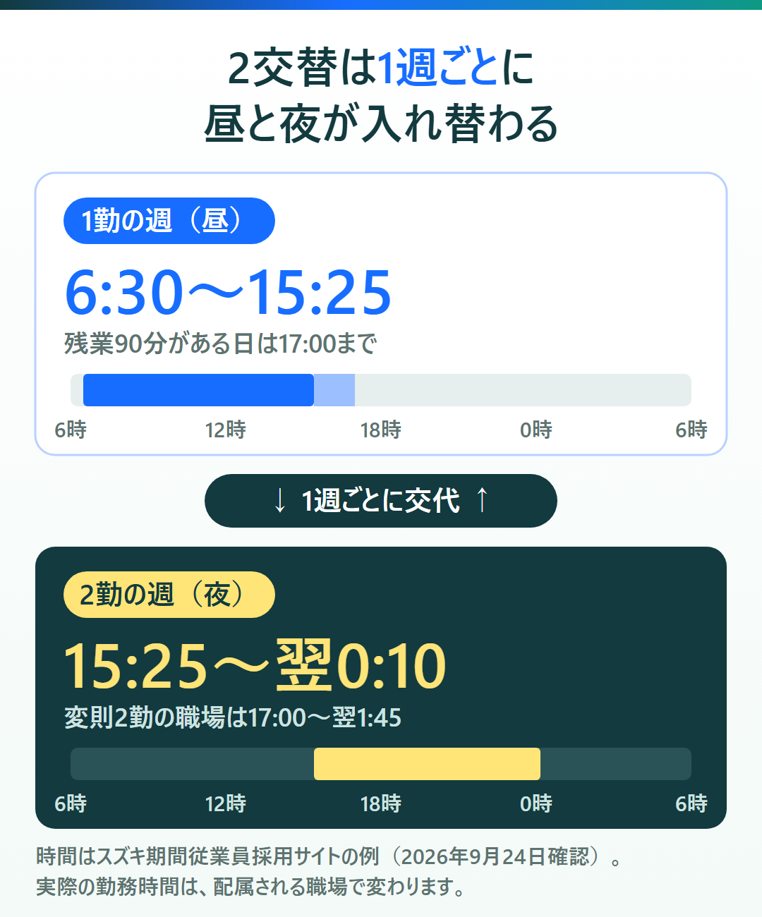 スズキ期間工の2交替の勤務時間を示す図。1勤の週は6時30分から15時25分、2勤の週は15時25分から翌0時10分で、1週ごとに入れ替わる