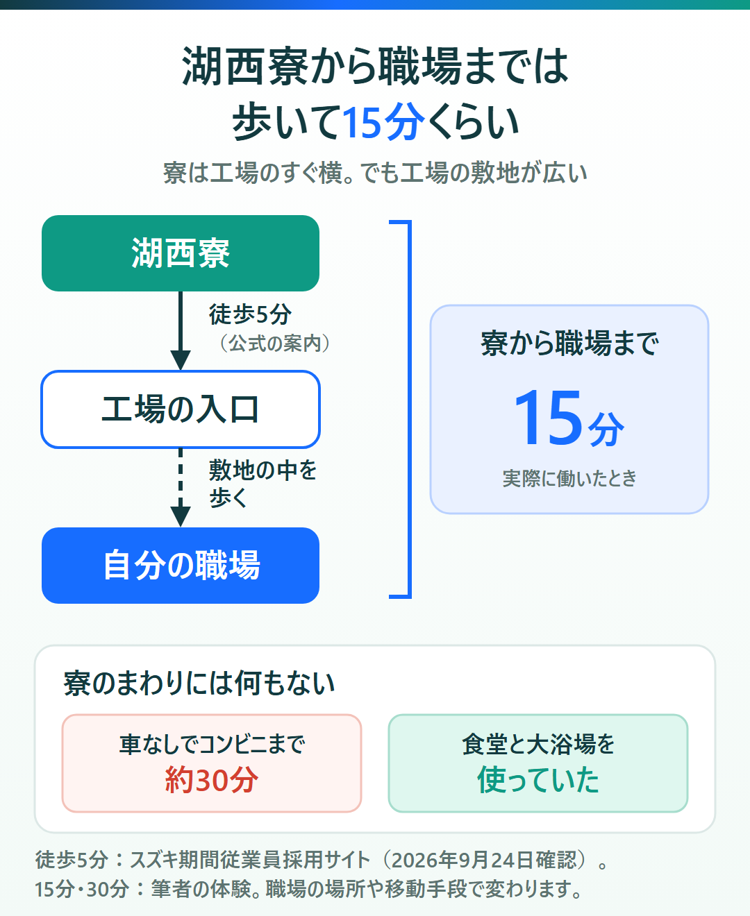 湖西寮から職場までの距離を示す図。寮から工場の入口までは徒歩5分、入口から敷地の中を歩いて職場まで合計15分くらい。寮のまわりには何もなく、車なしではコンビニまで約30分