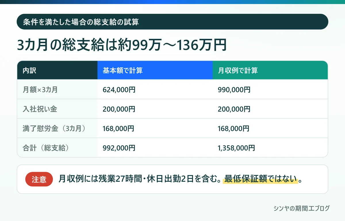 スズキ期間工の3カ月の総支給モデルの内訳