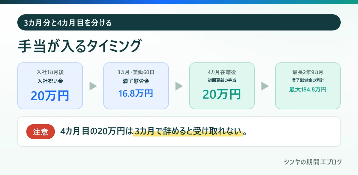 スズキ期間工の入社祝い金、満了慰労金、初回更新の手当が入るタイミング