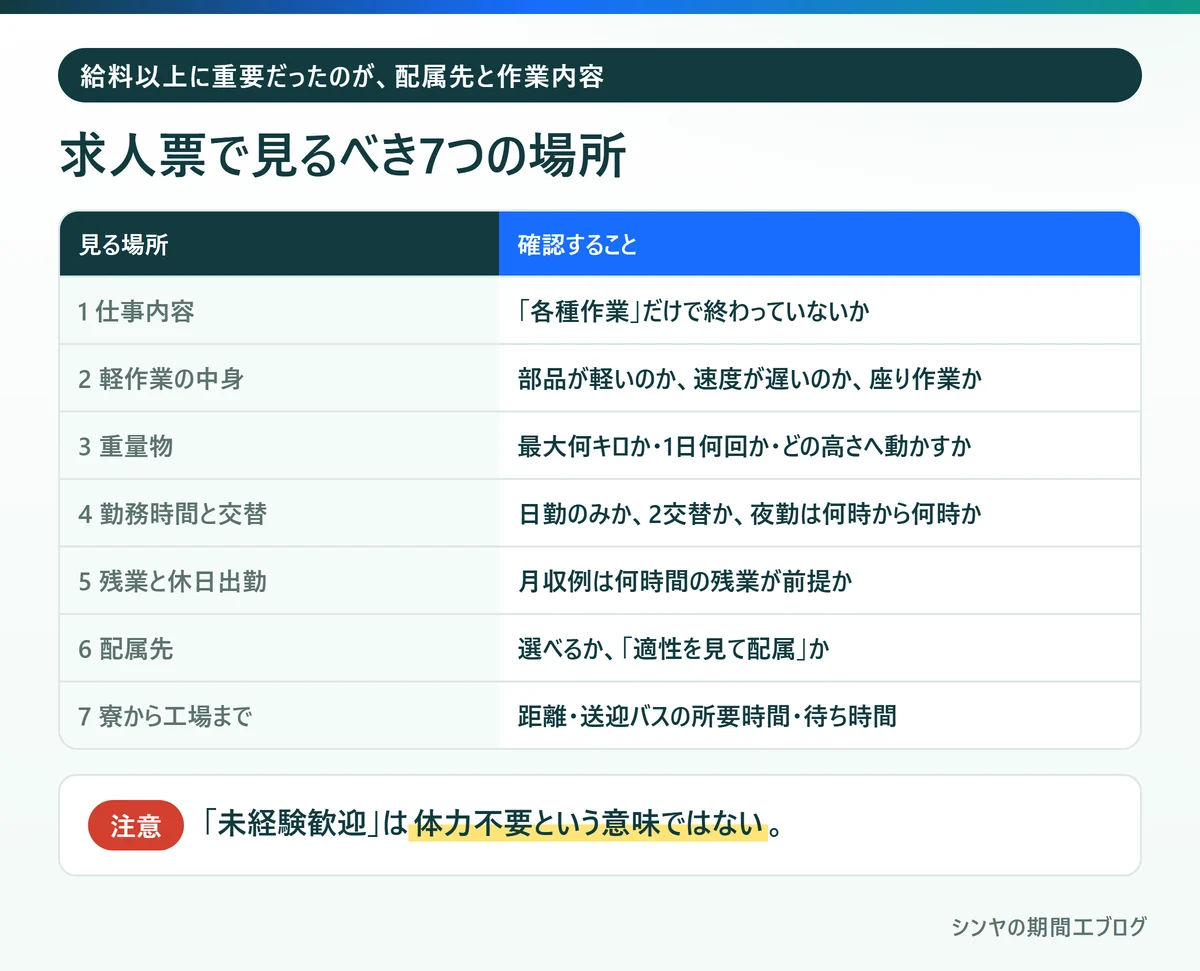 体力に自信がない人が期間工の求人票で見るべき7つの場所