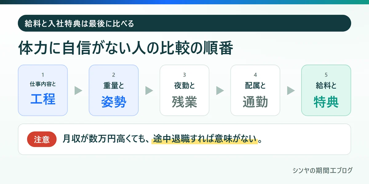 体力に自信がない人が期間工の求人を比べる順番