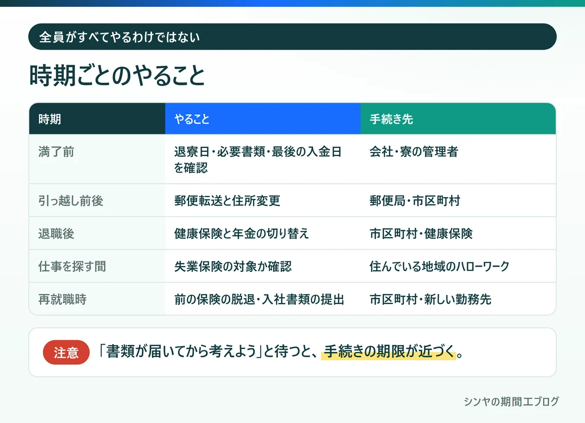 期間工を満了した後の手続きを時期ごとに整理した表