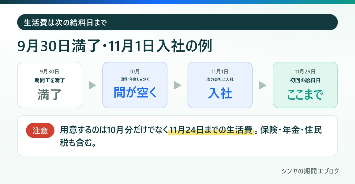 9月30日に満了し11月1日に入社した場合に次の給料日まで必要な生活費の考え方