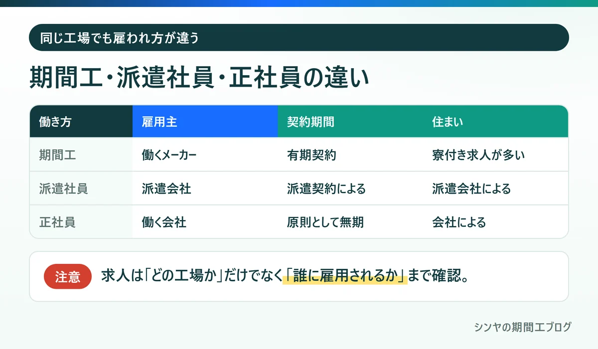 期間工、派遣社員、正社員の雇用主、契約期間、住まいの違い