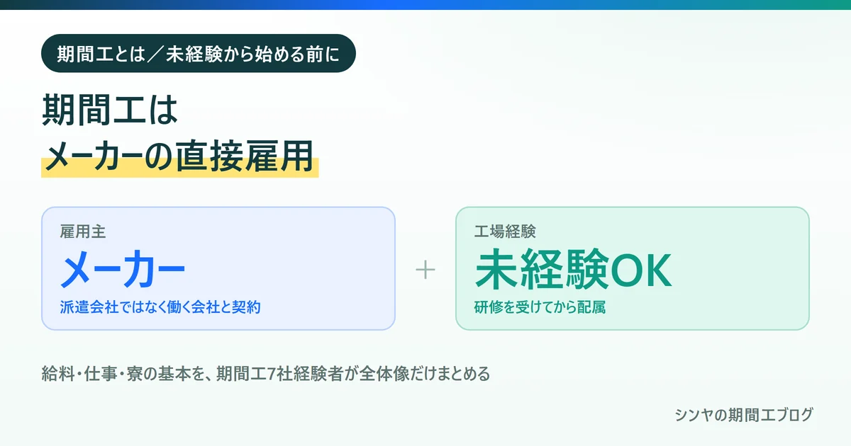 期間工はメーカーに直接雇用される有期契約の社員であることを示す図