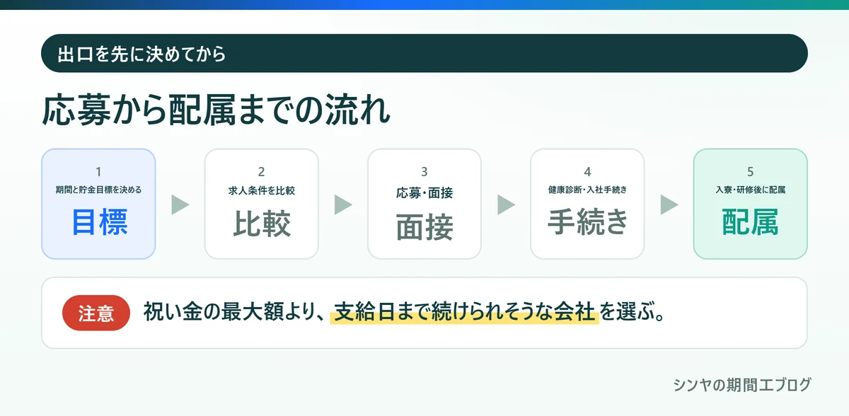 期間工へ応募してから配属されるまでの流れ