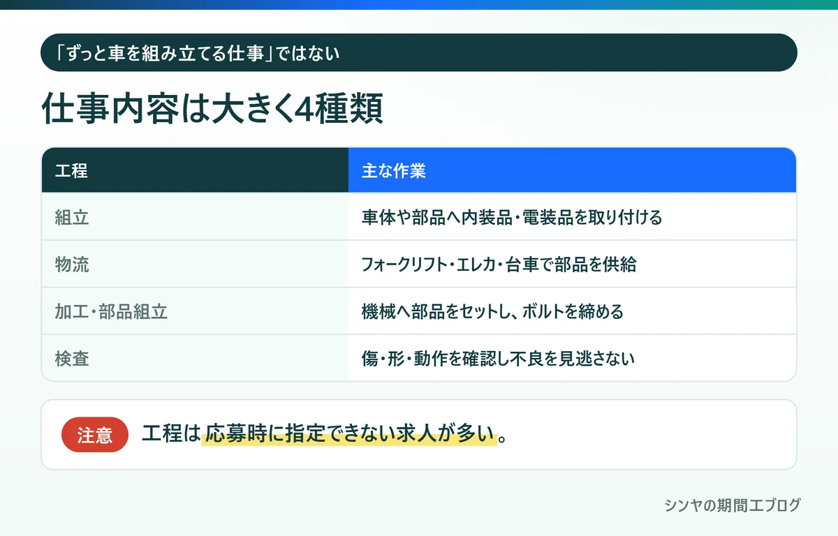 期間工の仕事内容である組立、物流、加工・部品組立、検査