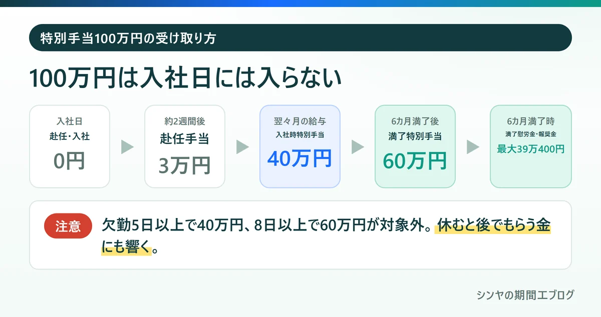 トヨタ期間工の特別手当100万円が入るまでの順番