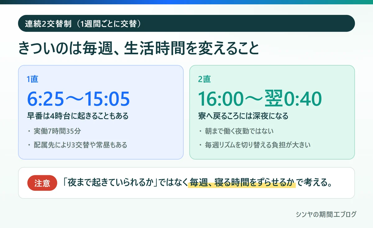 トヨタ期間工の連続2交替制。1直6時25分から15時5分、2直16時から翌0時40分