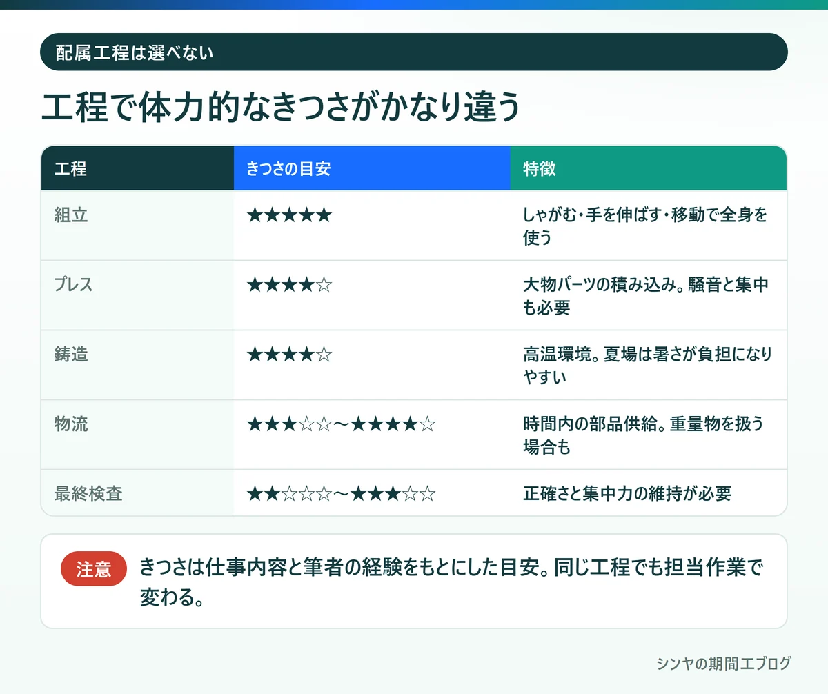 トヨタ期間工の工程別の体力的きつさの目安