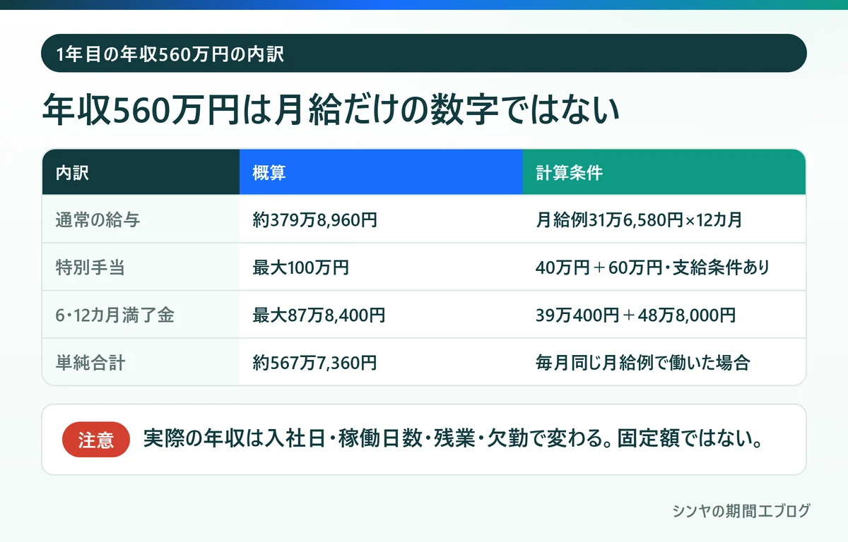 トヨタ期間工の1年目年収560万円の内訳