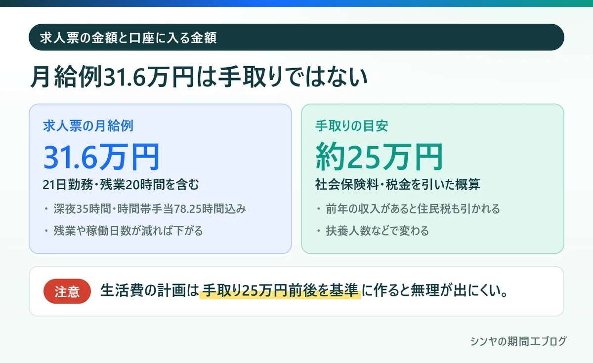 トヨタ期間工の月給例31万6580円と手取り25万円前後の比較