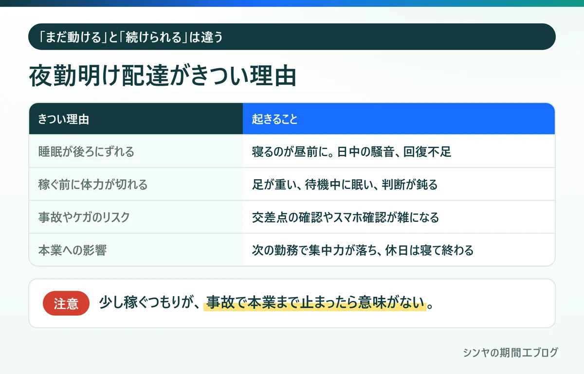 夜勤明けに配達することで起きる睡眠不足、体力消耗、事故リスク、本業への影響
