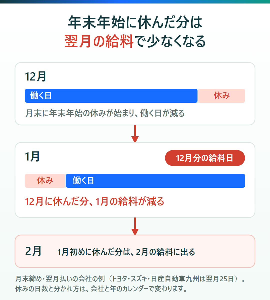 年末年始の休みと給料日のずれを示す図。12月末に休みが始まって働く日が減り、その分1月の給料日の給料が少なくなる。1月初めの休みの分は2月の給料に出る